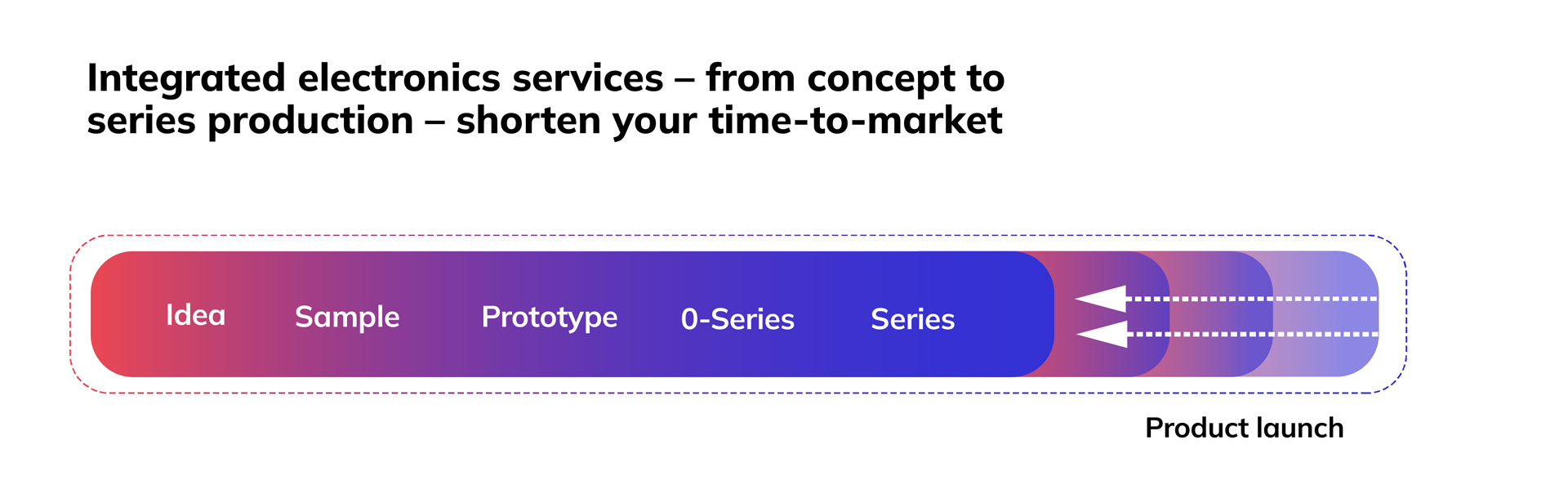 time-to-market