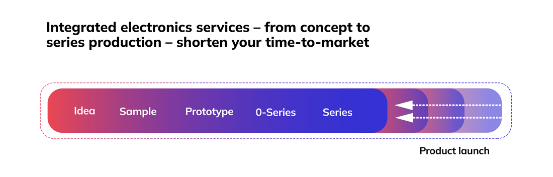 time-to-market